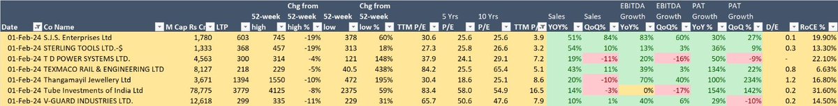 niteshrustagi's tweet photo. #sjs Good YOY
#stertools Good YOY
#tdpowersys Good YOY
#texrail Strong YOY
#thangamayl Good YOY
#tiindia Good YOY
#vguard Good YOY

#sharemarketindia #investing #StockToWatch https://t.co/2i3szyjWfq