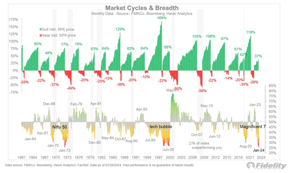 TimmerFidelity's tweet photo. Even if the broader market catches up to the mega caps, that doesn’t tell us whether they will outperform.  We are living in one of the narrowest markets in history, with only 26% of stocks outperforming the index. The last time this happened (1998-2000) it all ended in tears (down 53%), and the previous period (1970-73) led to a regime of valuation destruction (with the P/E ratio declining from 20x to 7x). These are not happy analogs to fish from.