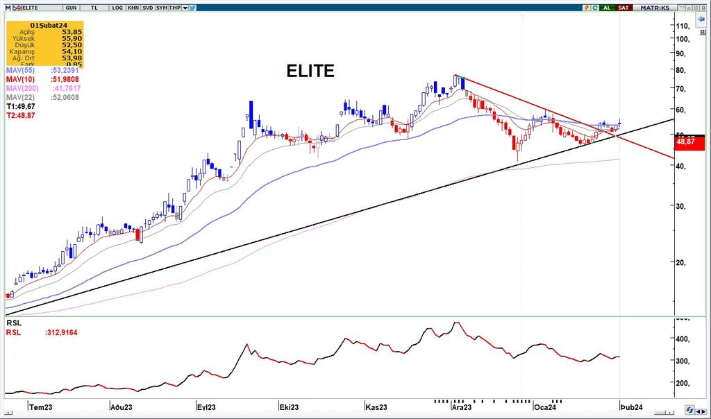 #ELITE #Elite
Düşeni kırdı, onayı aldı, maviyi de yaktı. 50g HO üzerinde yükselişin ivme kazanmasını beklerim. 49,50 stop, 64 hedefle takibe alıyoruz