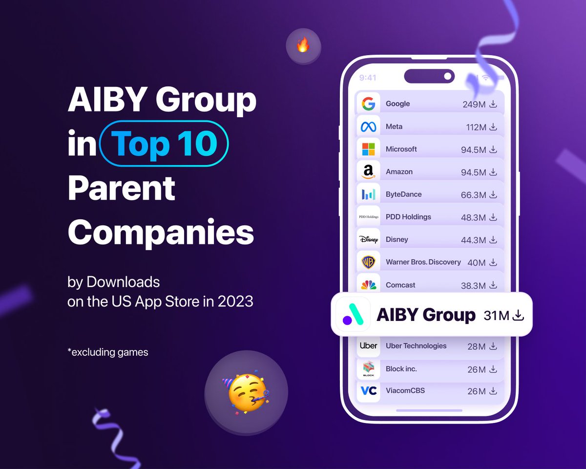 Big news🎉! According to @dataai , AIBY Group has been recognized as one of the top 10 parent companies🏆 by downloads (excluding games) on the US App Store in 2023! 

Congrats to our dedicated and talented team for making this achievement possible!