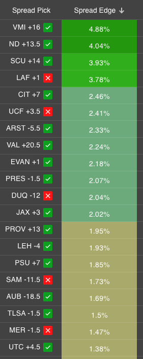 SharpNumbers1's tweet photo. It's a brand new day of #CBB, but historical results matter. There aren't many places you can go to easily see who covered what lines on every game

Use our site to check out the results of the last 5 days and how our model performed. Easily sort by our edge %s, search by team or conference!

Our top 20 spreads went 15-5 yesterday 🔥