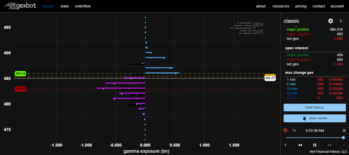 TRADINGCAPITAL2's tweet photo. Apertura Exposición de Gamma SPY - SPX

#marketprofile #volumenprofile #trading #trading #gexbot #trading #sp500 #trading #marketprofile #orderflow #profileorderflow #COPYTRADE #uprofit #copytrading #CNBC https://t.co/jQWstl1Y0L