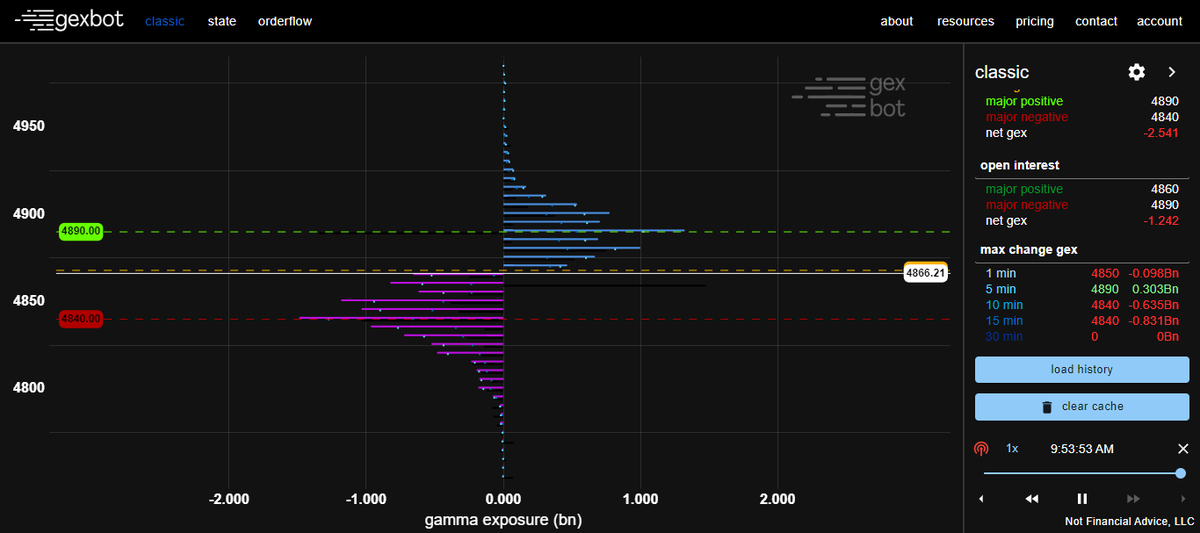 TRADINGCAPITAL2's tweet photo. Apertura Exposición de Gamma SPY - SPX

#marketprofile #volumenprofile #trading #trading #gexbot #trading #sp500 #trading #marketprofile #orderflow #profileorderflow #COPYTRADE #uprofit #copytrading #CNBC https://t.co/jQWstl1Y0L