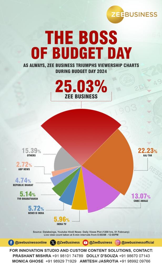 ##BudgetOnZee #AnilSinghvi