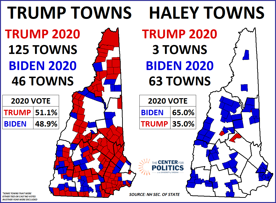 kkondik's tweet photo. Crystal Ball: @JMilesColeman and I with a deeper look at New Hampshire, including the Trump-Haley-Biden coalitions, the turnout mix, and how the 2024 Dem schedule could be a model for the future given the NH vs. nat'l Ds dynamic https://t.co/pA7NKN1HII https://t.co/V5oJLatw5V