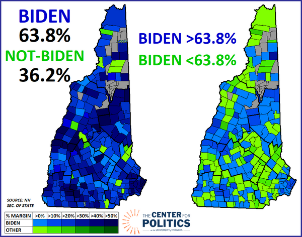 kkondik's tweet photo. Crystal Ball: @JMilesColeman and I with a deeper look at New Hampshire, including the Trump-Haley-Biden coalitions, the turnout mix, and how the 2024 Dem schedule could be a model for the future given the NH vs. nat'l Ds dynamic https://t.co/pA7NKN1HII https://t.co/V5oJLatw5V