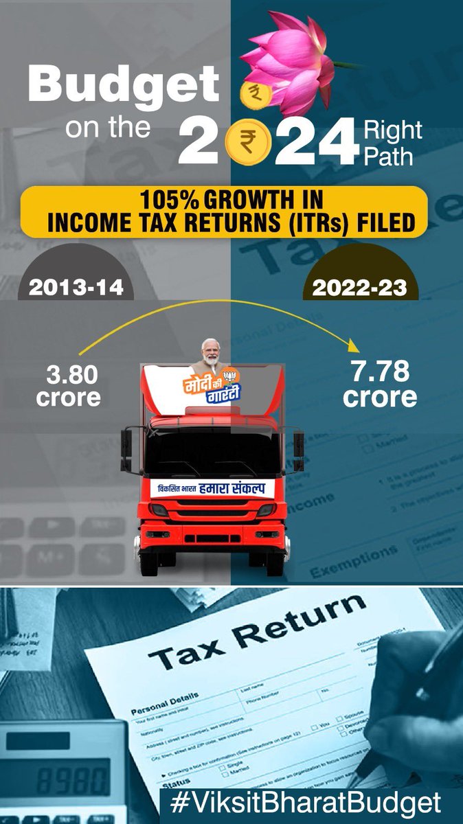 Due to the reforms of the Modi govt, Income Tax Returns filed have more than doubled in 10 years.

#ViksitBharatBudget