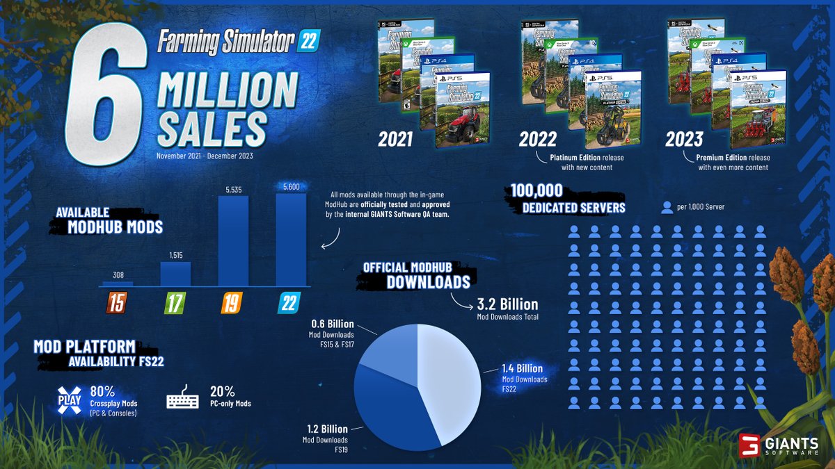 Six millions copies sold worldwide, 5,600 mods created and 1.4 billion downloads from ModHub… Farming Simulator 22 reaches record numbers across the board! Thank you to everyone for making this possible! 🥂