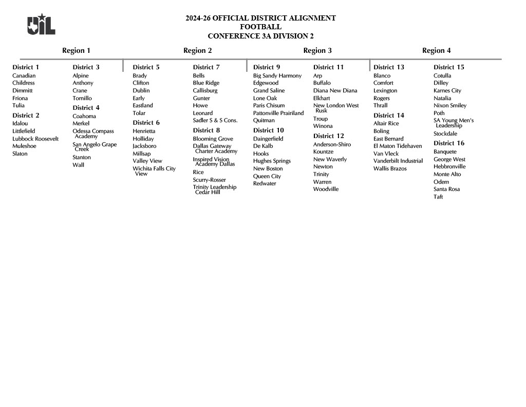 uiltexas's tweet photo. 𝗖𝗢𝗡𝗙𝗘𝗥𝗘𝗡𝗖𝗘 𝟯𝗔
District Alignments - 🏈🏀🏐

UIL 2024-2026 Reclassification &amp; Realignment https://t.co/TedFk5LBGB