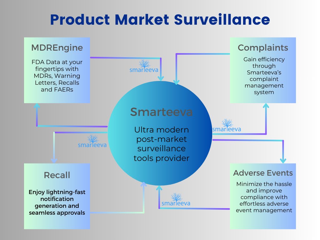 At Smarteeva, we recognize the untapped potential of Post-Market Surveillance for medical device companies. Learn more about our products: smarteeva.com/complaints-man…

#Roche #AMH #Smarteeva #medicaldevice #ai #postmarketsurveillance #complainthandling