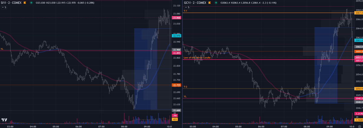 GoldGrumpGranpa's tweet photo. First #SI and #GC reaction to #ISMManufacturing PMI data release.
572 again: there's some weirdo out there.

#SilverSqueeze #PreciousMetals #Inflation #MarketManipulation #Gold #Silver #RealMoney #XAGUSD #XAUUSD #XAUEUR #XAGEUR #DXY #Dollar #Gold2000 #MrSlammy https://t.co/1Siwi9J1mX