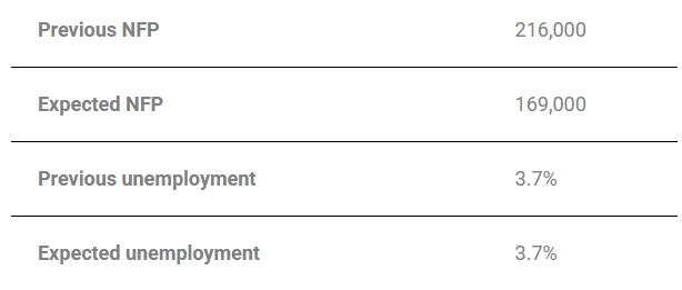 Ddts_tech_soln's tweet photo. #NFP Expected Outcome https://t.co/jL2F8TZSRc