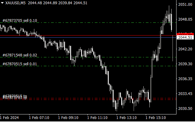 AlgoExecTrader's tweet photo. @GlobalProTrader As you mentioned, gold has been fluctuating around the price of 2050, with movements tied to the USD index ranging between 102.8 and 103.8. This includes today's sudden drop, which was quickly pulled back. It seems like a deceptive move to encourage long positions. https://t.co/N9IQG8SKv0