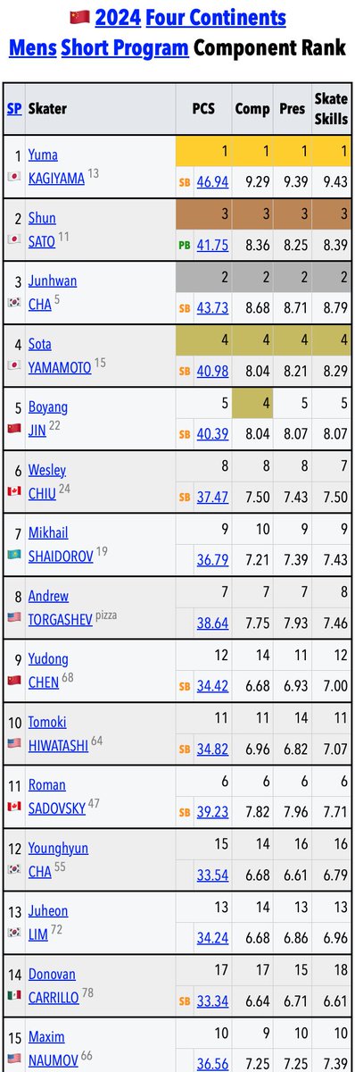 🇨🇳#4ContsFigure 🟦Mens SP • PCS+Component Rankings
skatingscores.com/2324/4cc/sr/me…

1🇯🇵Kagiyama 46.94
2🇰🇷Cha 43.73
3🇯🇵Sato 41.75
4🇯🇵Yamamoto 40.98
5🇨🇳Jin 40.39
6🇨🇦Sadovsky 39.23
7🇺🇸Torgashev 38.64
8🇨🇦Chiu 37.47
9🇰🇿Shaidorov 36.79
10🇺🇸Naumov 36.56
11🇺🇸Hiwatashi 34.82
12🇨🇳Chen 34.42