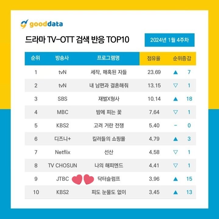 #DoctorSlump debuted at #7 on Gooddata buzzworthy of TV & OTT dramas in the 4th week of January 2024 and #9 on search ranking!

#ParkShinHye #ParkHyungSik #닥터슬럼프