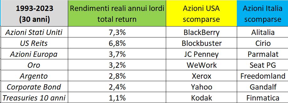 InvestBuonSenso's tweet image. 30 anni di #rendimenti reali, ma anche 30 anni di #fallimenti celebri. 
Il beneficio di #diversificazione è anche questo, essere certi di non finire mai nelle colonne di destra e avere nelle proprie file i sopravvissuti top.
#etf #investimenti