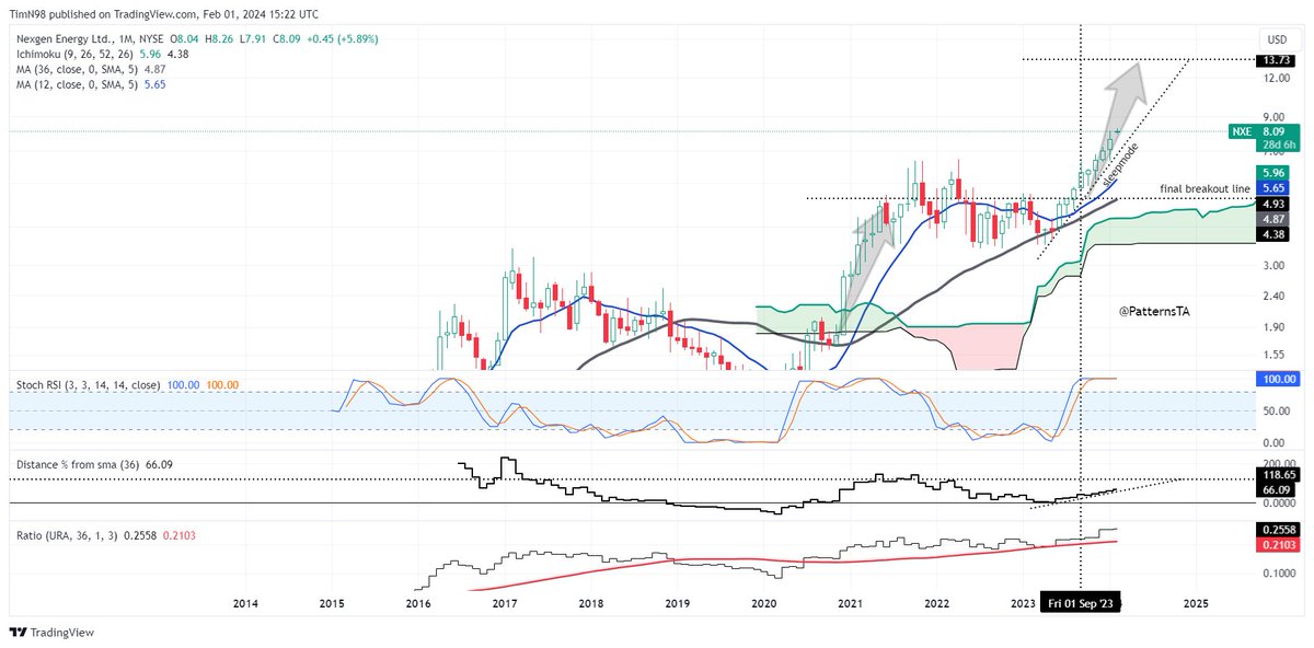 $NXE looks unstoppable. We all know people screaming 'OVERBOUGHT' when RSI is very high like in september '23, right? Well, just like in this case, in bullmarkets there really is no 'overbought'. based on RSI only. One indicator can't tell all. $URA $URNM $URNJ #uranium