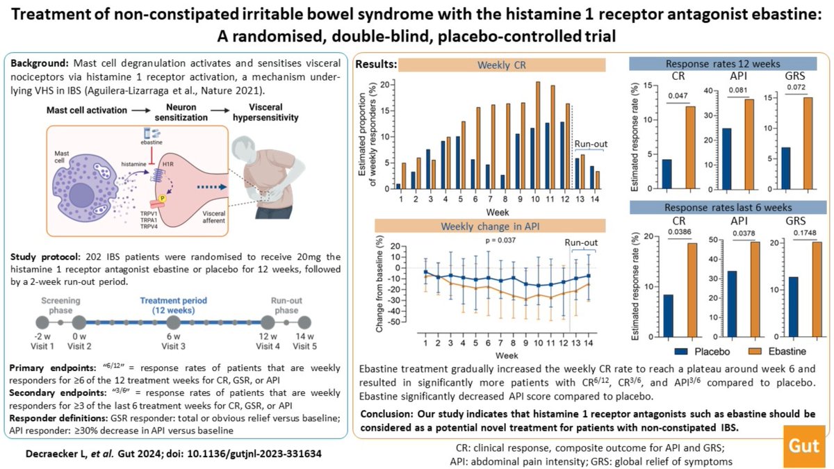 #GUTAbstract by Decraecker et al @BoeckxstaensLab @TARGID_KULEUVEN @KU_Leuven on

'Treatment of non-constipated irritable bowel syndrome with the histamine 1 receptor antagonist ebastine...' via bit.ly/3SxbP2e

Paper: bit.ly/42dRodW

#IBS