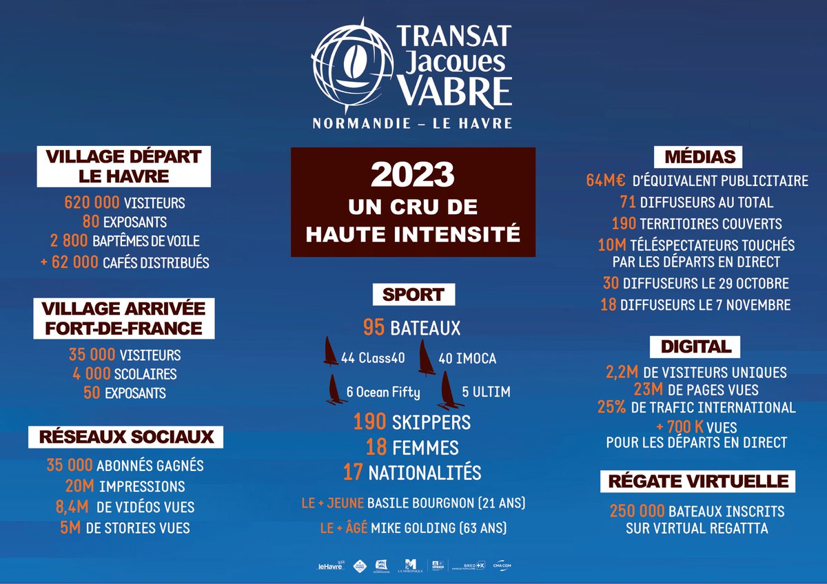 👀 Les chiffres clés de la 16e Édition de la #TransatJacquesVabre Normandie Le Havre ! 

#RouteDuCafé