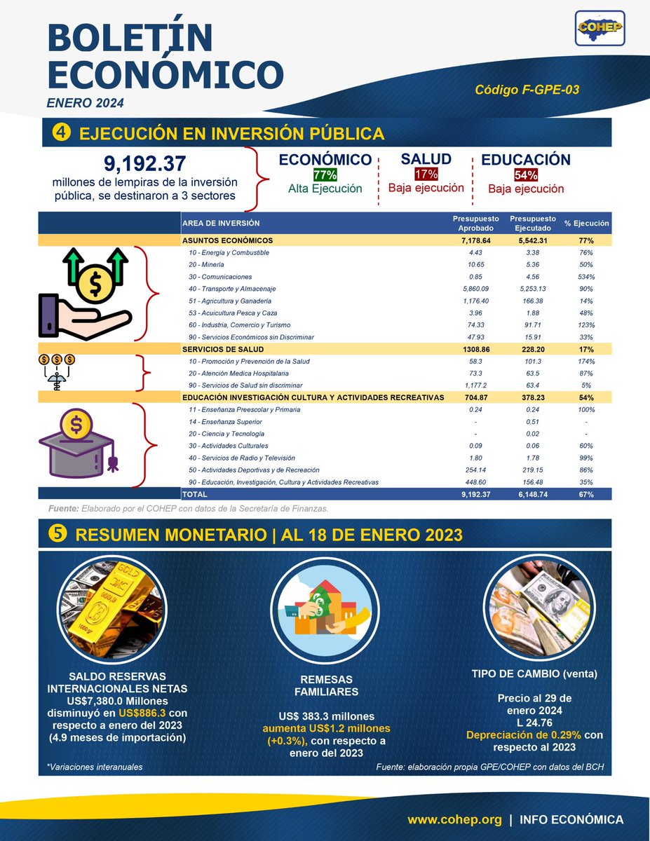 COHEPHonduras's tweet photo. #HondurasPrimeroSiempre Compartimos el Boletín Económico Mensual de COHEP, correspondiente al mes de Enero de 2024 ➡️ https://t.co/ThIgmxc2Yf https://t.co/VkAH4C0uDZ