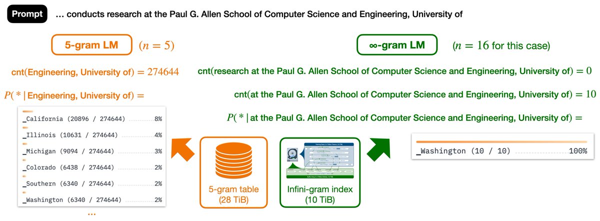 It’s year 2024, and n-gram LMs are making a comeback!! We develop infini-gram, an engine that efficiently processes n-gram queries with unbounded n and trillion-token corpora. It takes merely 20 milliseconds to count the frequency of an arbitrarily long n-gram in RedPajama (1.4T