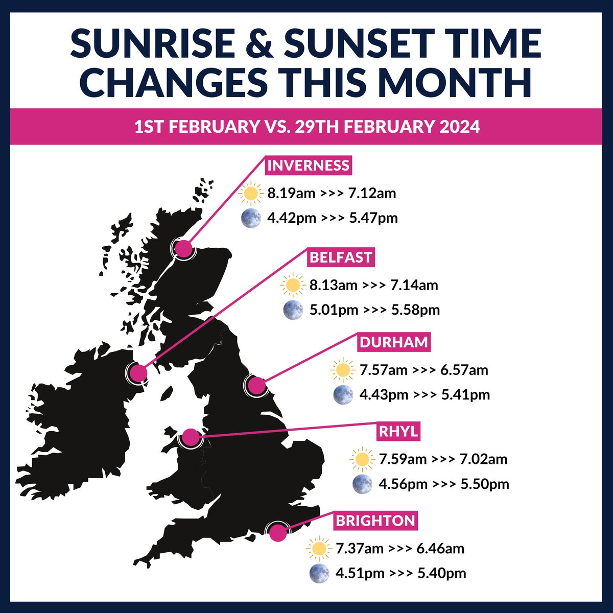 The amount of daylight increases by 3-5 minutes per day through this month, depending on location.

This means that many places will have around an extra two hours of daylight by the end of February.