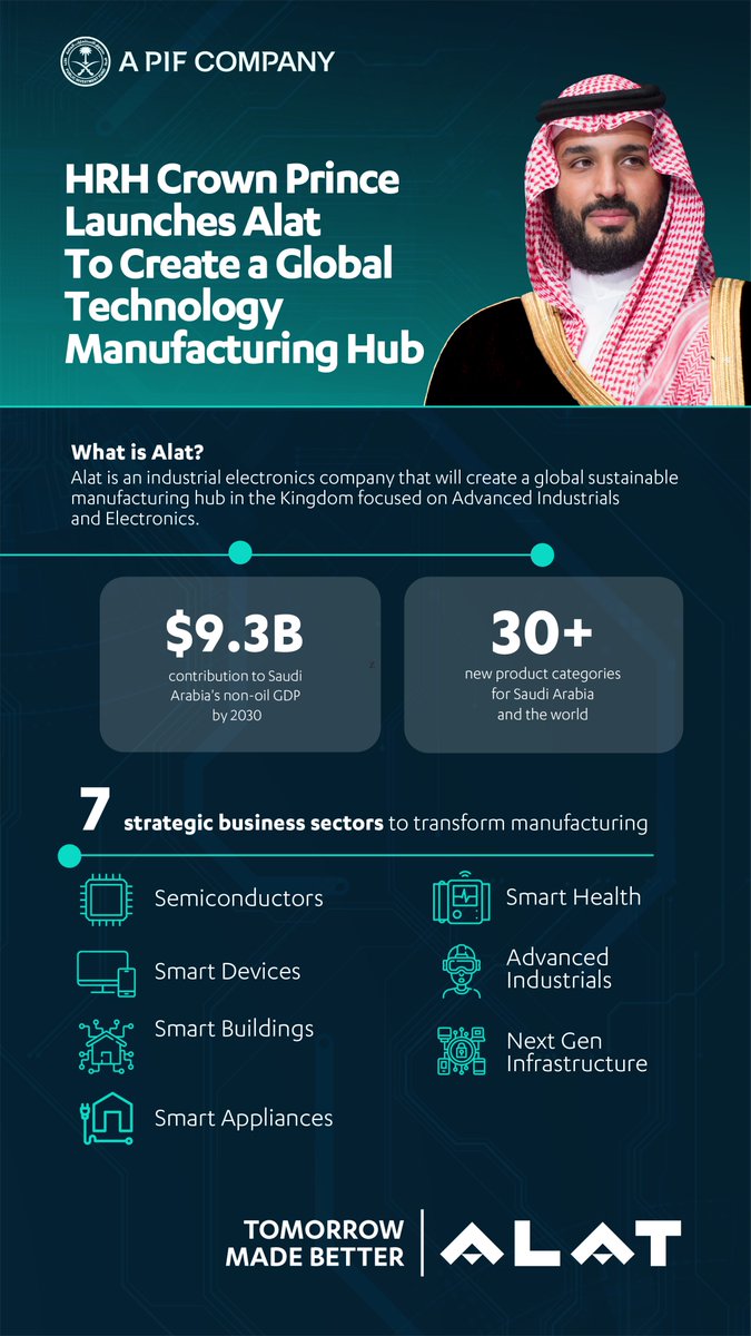 alat_tech's tweet photo. #Alat will create a global technology manufacturing hub in Saudi Arabia powered by clean energy and transform global industries across seven business sectors.

#TomorrowMadeBetter
#aPIFcompany​
https://t.co/TH58zawPMf https://t.co/Q2F7uifeNf