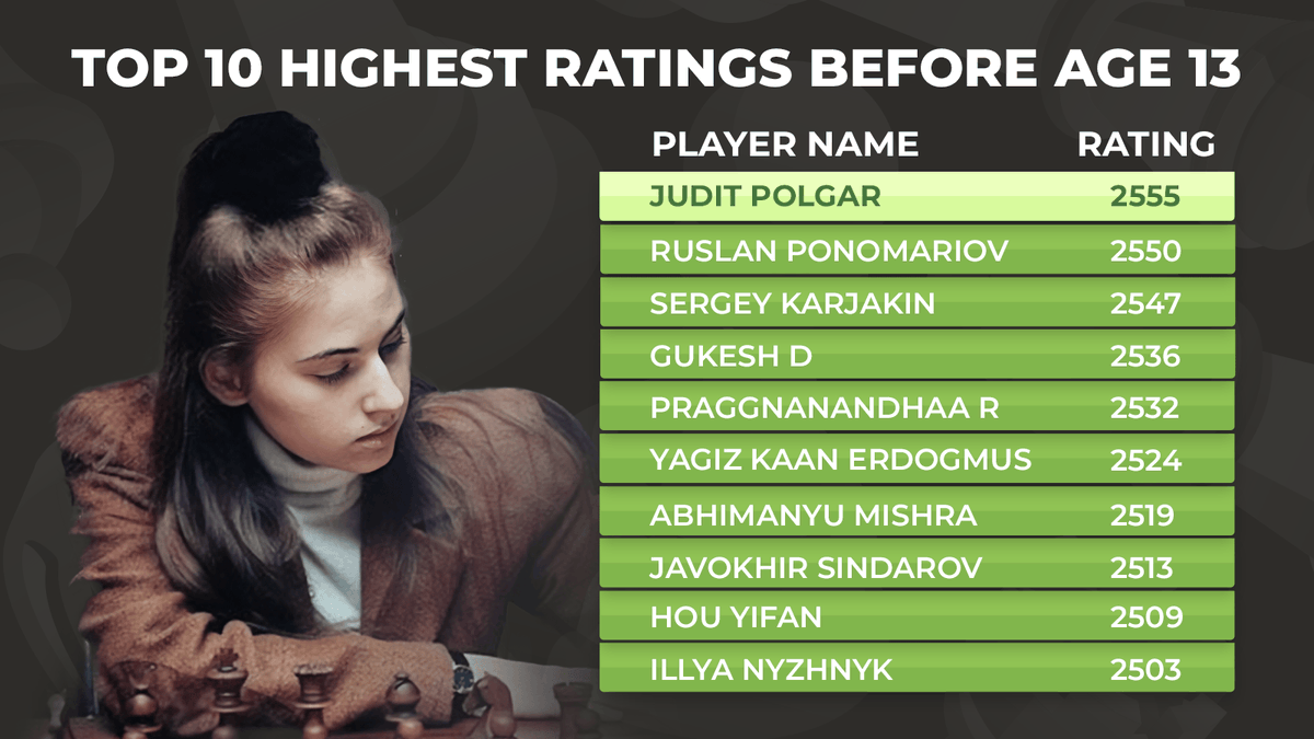 Amazing how Judit Polgar, after 35 years, still holds the record as the highest ever rated 12-year-old.