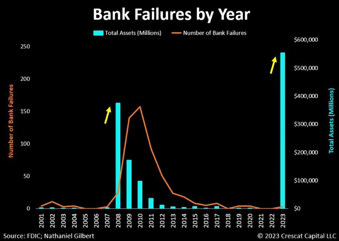 TaviCosta's tweet image. The re-emergence of issues in the banking industry is the most significant development unfolding right now.  This almost perfectly follows the script we saw in 2008.
 
In the usual sequence of events, one issue triggers another, leading to a cascading effect that evolves into a