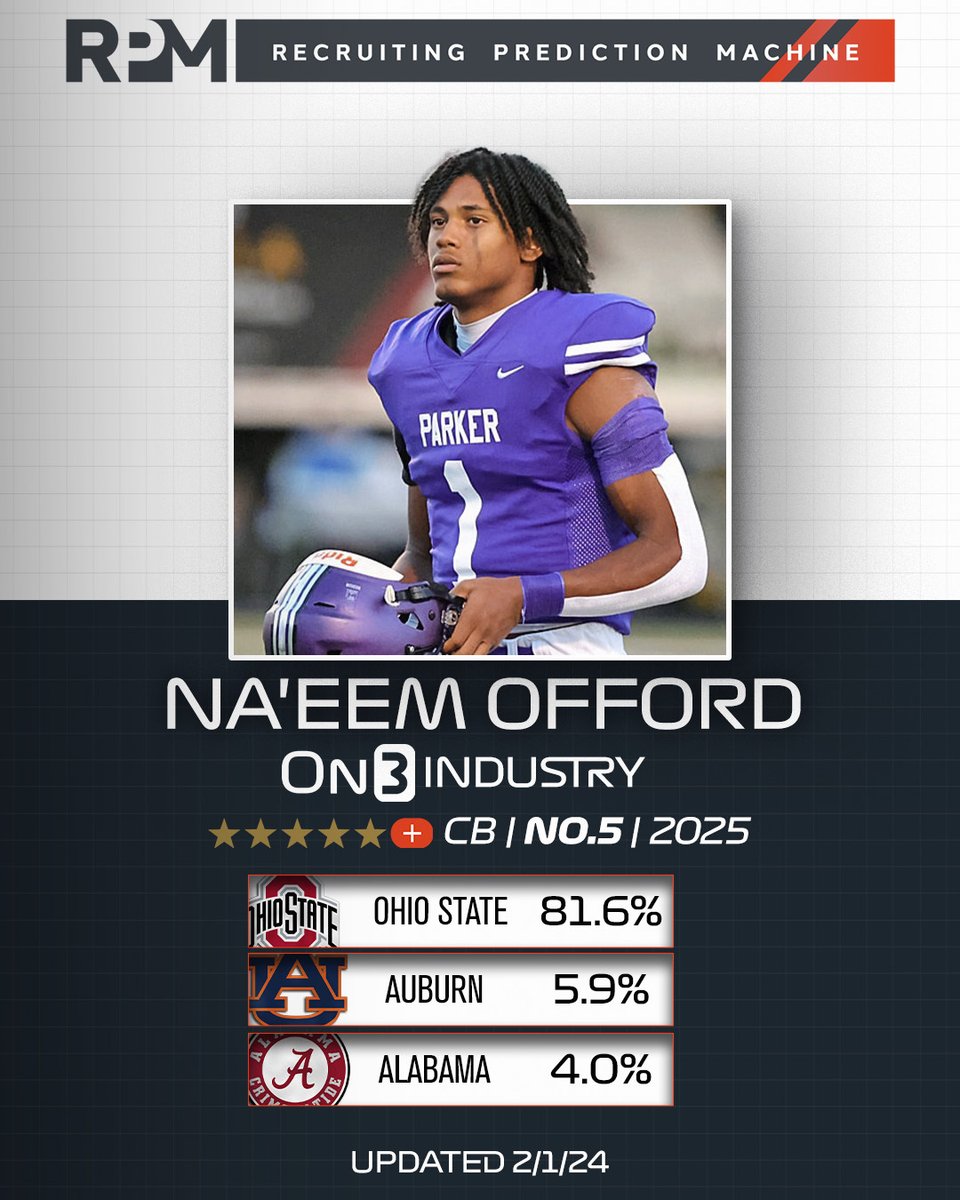 Ohio State is trending for 2025 Five-Star Plus+ CB Na'eem Offord, according to the On3 Recruiting Prediction Machine📈 Offord is the No. 1 CB in the 2025 class‼️ Read: on3.com/college/ohio-s…