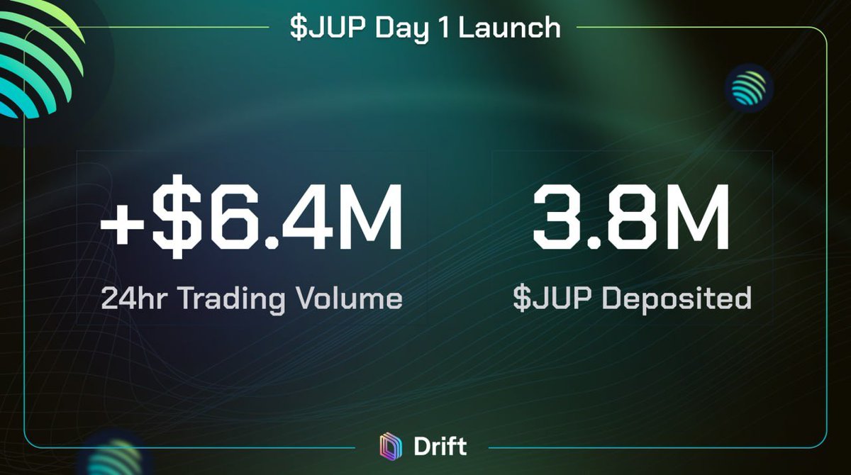 In less than 24 Hours, Drift has reached a new ATH for Day 1 market  launches! 📈 +$6.4M Trading Volume on JUP-PERP 🔒 3.8M $JUP ($2.2M)  deposited Trade JUP spot & perp