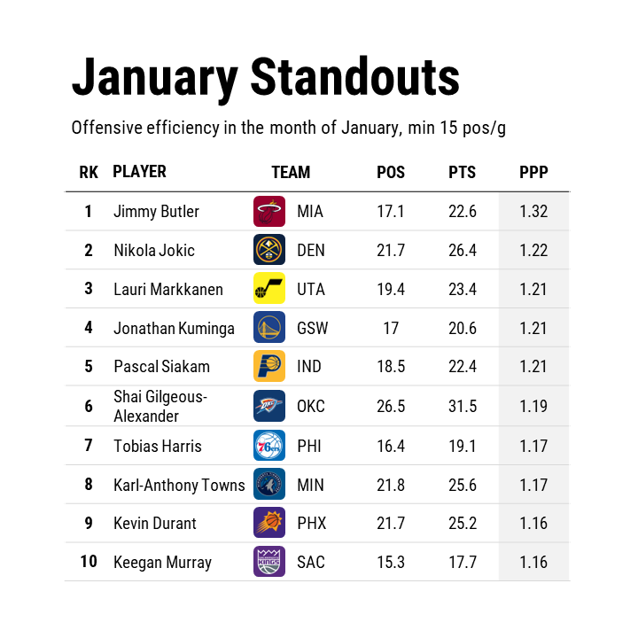 SynergySST's tweet photo. The most efficiency offensive players in the #NBA during the month of January: https://t.co/vGGi3KsVlk