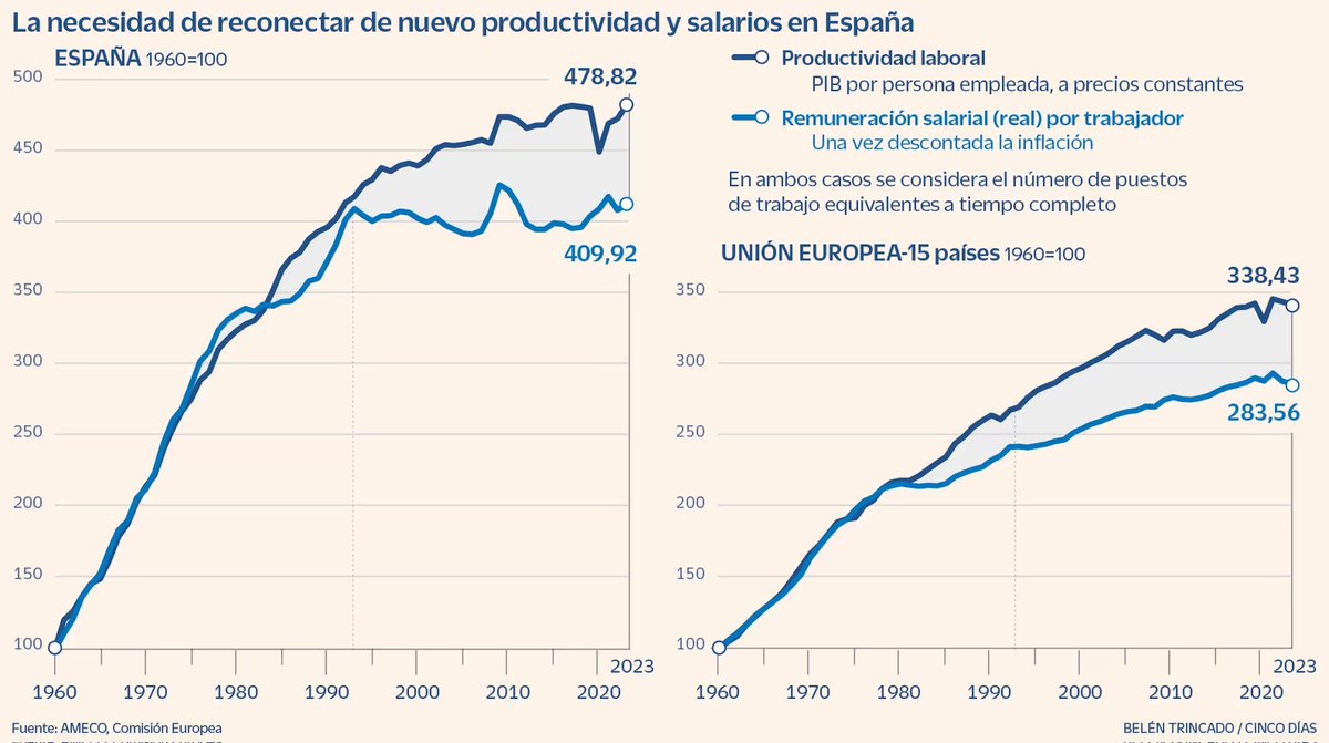 nachoalvarez_'s tweet photo. Se dice que los salarios no pueden crecer mientras no crezca la productividad.

Pero la realidad es que ambas variables se desconectaron hace años: los salarios crecen menos que la productividad.

Explico en @CincoDiascom esa divergencia y su impacto:

https://t.co/jkmU4O80fU https://t.co/P3PkkGXQ7s
