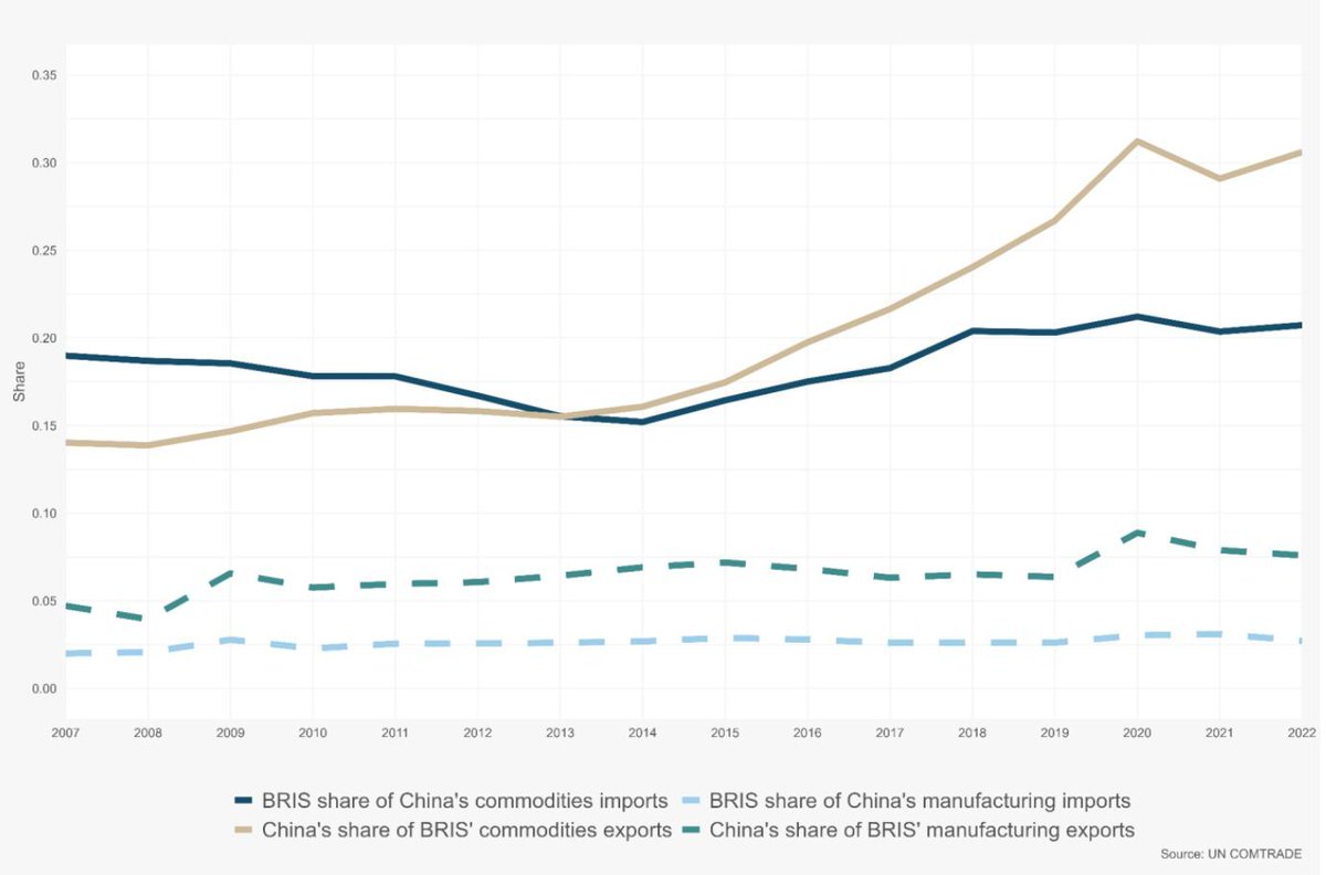 For 20 years about a fifth of #China’s commodities have come from BRIS.

Meanwhile, since 2020 a third of BRIS commodities have been exported to China – a fraction that has more than doubled since China joined the <a href="/wto/">WTO</a>.

Read more in our briefing: bit.ly/3u73xF3