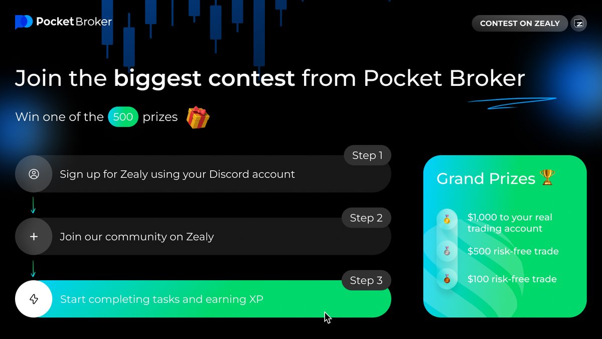 pocketbrokergl's tweet photo. You know that Pocket Broker's contests are always legendary, but now we're raising the bar with our biggest contest to date.

📆 From now until February 29, 2024, complete tasks on the Zealy platform and advance on the leaderboard by earning XP.

Get a chance to win one of the 500 prizes:

🥇 1st Place: $1,000 to your real trading account on Pocket Broker
🥈 2nd Place: $500 risk-free trade
🥉 3rd Place: $100 risk-free trade
🏅 4th-10th Place: $10 risk-free trade
🎖️ 11th-100th Place: Chest of the Experienced
🎉 101st-500th Place: Promo code for a 75% deposit bonus

Here’s how you can participate:

1️⃣ Sign up for Zealy using your Discord account: https://t.co/qfSQ6xb31G
2️⃣ Join our community on Zealy: https://t.co/keQH8sJe14
3️⃣ Start completing tasks and earning XP.

This is a great opportunity to get some great prizes from Pocket Broker. Join the contest today to win! 🤑

#zealy #zealycontest #cryptocontest