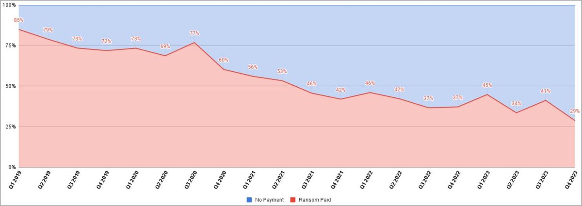 Hopefully this trend continues...

Ransomware payments drop to record low as victims refuse to pay buff.ly/48RzoIO

#cybersecurity #ransomware