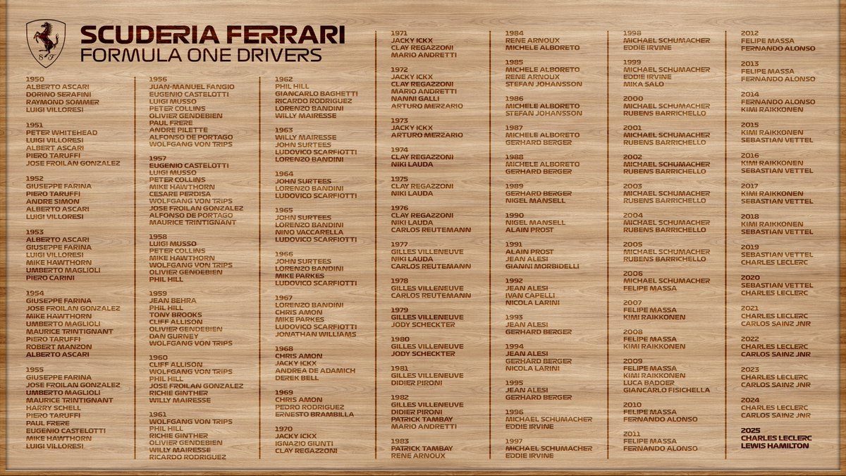 Lewis Hamilton adds his name to an elite club of those who have driven for the prestigious @ScuderiaFerrari in Formula 1 ✨✍️ #F1 @LewisHamilton