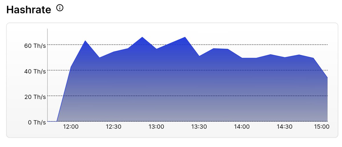 keegreil's tweet photo. First test run with decent sunshine complete! The trees in my test location only give a short window of full sun, and my panel angle is still bad, but I'm really happy with the results so far. 3 full hours of 100% free hash, $0.00/kWh :)
Efficiency for the J-Pro 96T was approximately 26 J/TH, but I think this will actually improve with more power, as measured by the battery monitor shunt (much more accurate than the firmware guesstimate).
Given I got 1 hour runtime on batteries alone at night (120A @ 12v, 1.4 kWh), I estimate the panels produced roughly 3 kWh today at least. When the panel production supports it the box will automatically increase hashrate to burn off any excess. Get more hashes that way vs. charging and discharging a larger bank of batteries.
Planning to leave the batteries discharged overnight to compare how much runtime I get tomorrow without the benefit of full batteries. Predicting ~2 hours if clouds are clear.