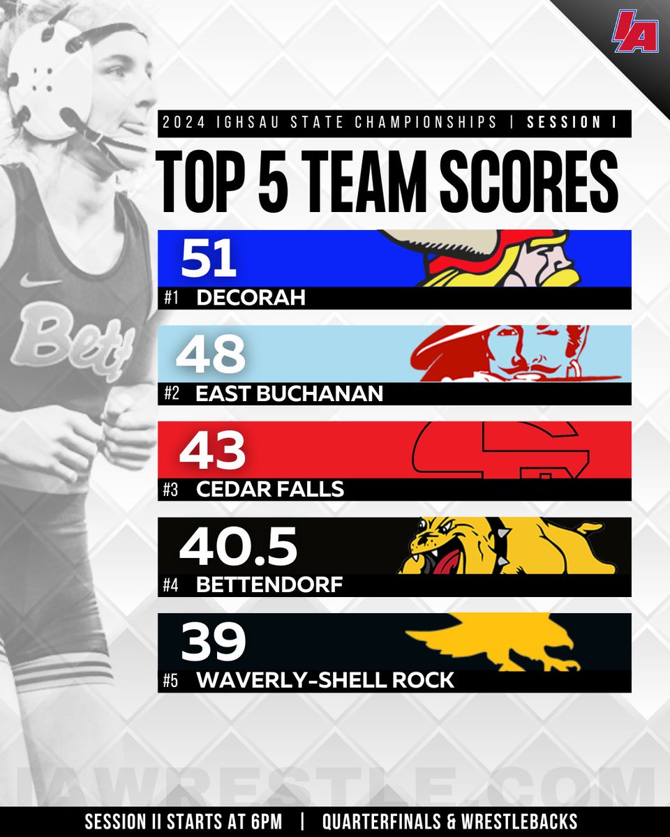 Top 5 <a href="/IGHSAU/">IGHSAU</a> Team Scores After Session I

#IAhswr #IGHSAUstate