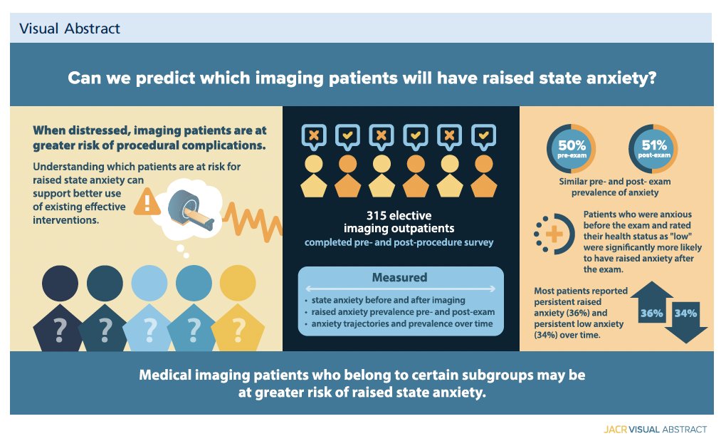 in the @JACRJournal feb issue...distress during imaging related to increased procedure complications. 😳 Thanks to #KristyFakes @UON_research @UONHealthScien1