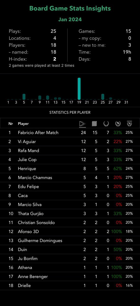 aftermatchbg's tweet image. E vamos ao resumo de Janeiro! Jogos com mais tempo de mesa, jogos mais jogados, quem mais dividiu mesa (a base vem forte!) e o resumo do mês. Já começou quente! Literalmente as vezes! #boardgames #bgstats @BGStatsApp