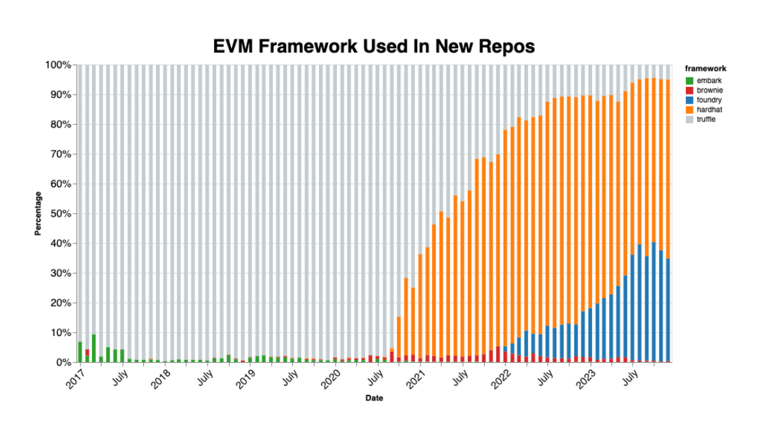 n4motto's tweet photo. The Battle of EVM Frameworks

It took Hardhat just 3 years to be used in 80% of new repos. Foundry on a similar path, at 40% in ~2 years.

Future of EVM development looking bright!

s/o @alcuadrado, @fvictorio_nan, @gakonst, @gnidan, @mattsse_ &amp; all other contributors https://t.co/i0Qg6VWW6j