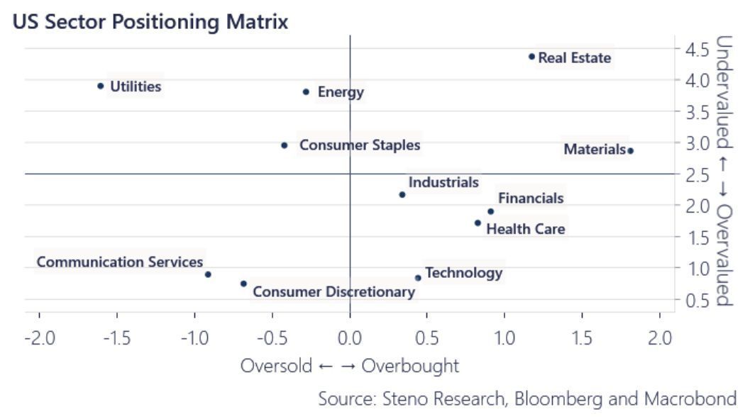 AndreasSteno's tweet image. Utilitie/Energy a go and Health Care a no-go? 

Utilities have been sold-off heavily, while investors have moved their chips towards Financials and Health Care, but the popular bets now look both overvalued and overbought. Time to switch it all up?