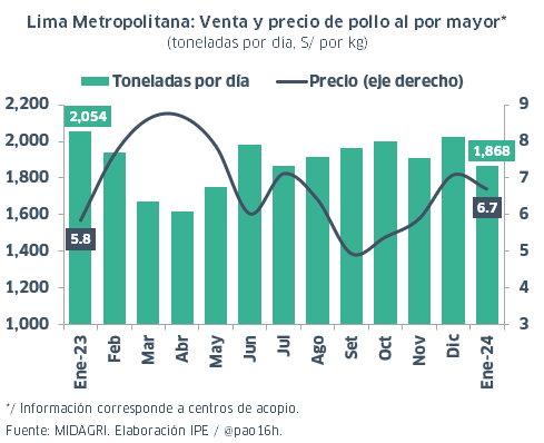 pao16h's tweet photo. #IPEdato: En enero, el precio del pollo subió📈a S/6.7 por kilo en los centros de acopio de Lima Metropolitana, casi S/1 por encima de lo observado hace un año (S/5.8). Con ello, se vendieron 1,868 toneladas de pollo🐔 por día en enero (9.1% menos que hace un año).
@IPEopinion https://t.co/nBoqJ6MGfT