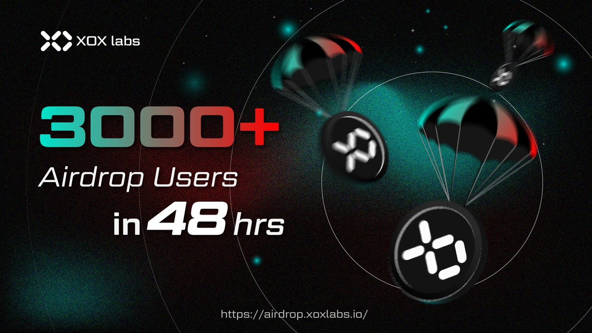 Xox_Labs's tweet photo. 🪂 What a START! 3000+ Users have participated in the $XOX token airdrop event in the last 48hrs. 

Join Up &amp; Start Ranking Up: https://t.co/D8aDayVdTx

Points = tokens https://t.co/nuTqy8nlb2