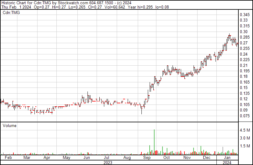 PaulAndreola's tweet image. We think we&apos;ve found another fat pitch. Much like when we found $TMG.V at $0.125 in September.