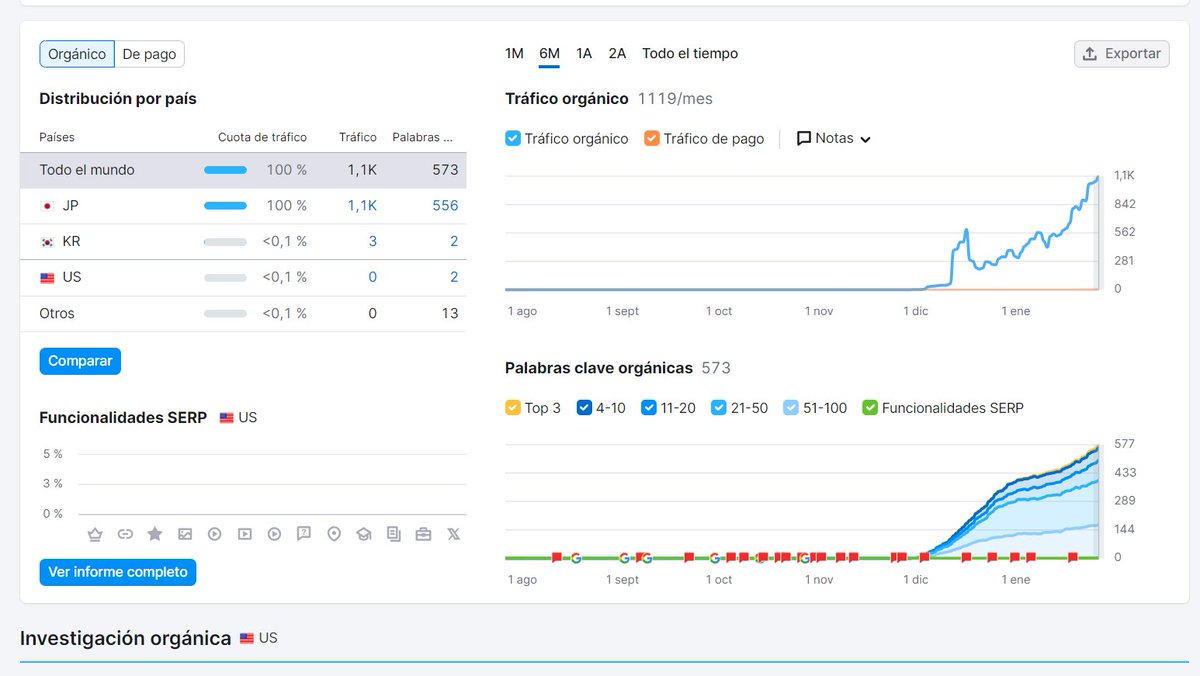 SeiryuKyoto's tweet photo. #NichosenJapones #WebsAutomaticas #IA Otro cliente satisfecho, que poco a poco esa web ira creciendo
Desde Noviembre 2022 empezamos con las webs automaticas japonesas solo en https://t.co/WNPQTgD5NO https://t.co/IjvzGY35GD