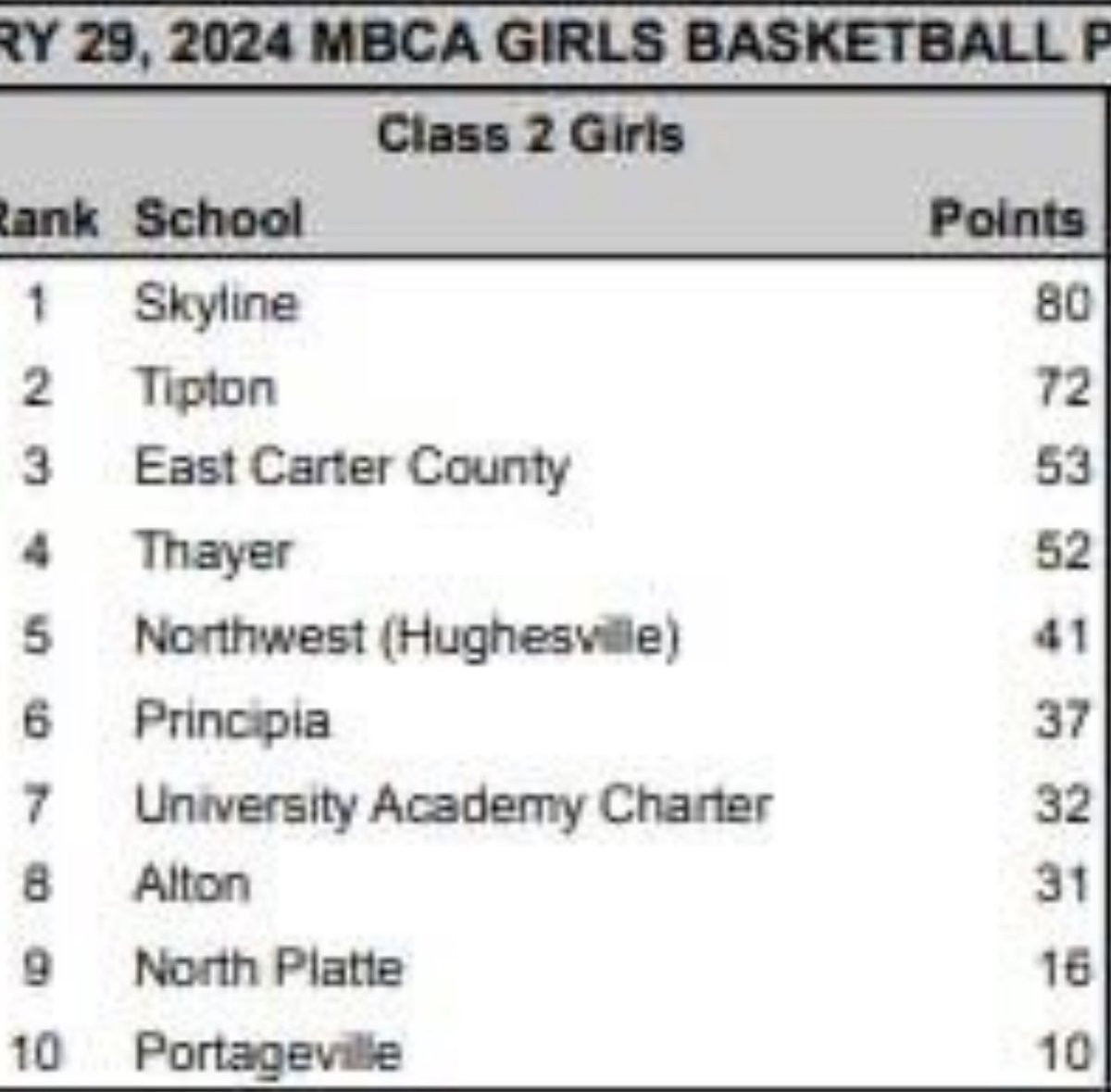 CoachBlossom's tweet photo. Excited to have both our boys and girls basketball programs recognized this week in the β¦@MbcaCoachesβ© polls! #PrinFamily #TogetherWeBuild #TTW https://t.co/tnqTKMpeuV