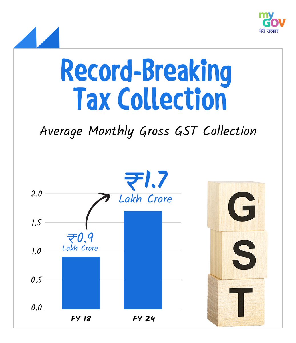 Fiscal performance showcases record-breaking tax collection, particularly the average monthly gross GST collection. It reflects effective tax administration and compliance, contributing to government revenue and economic stability.

#Budget #UnionBudget #UnionBudget2024