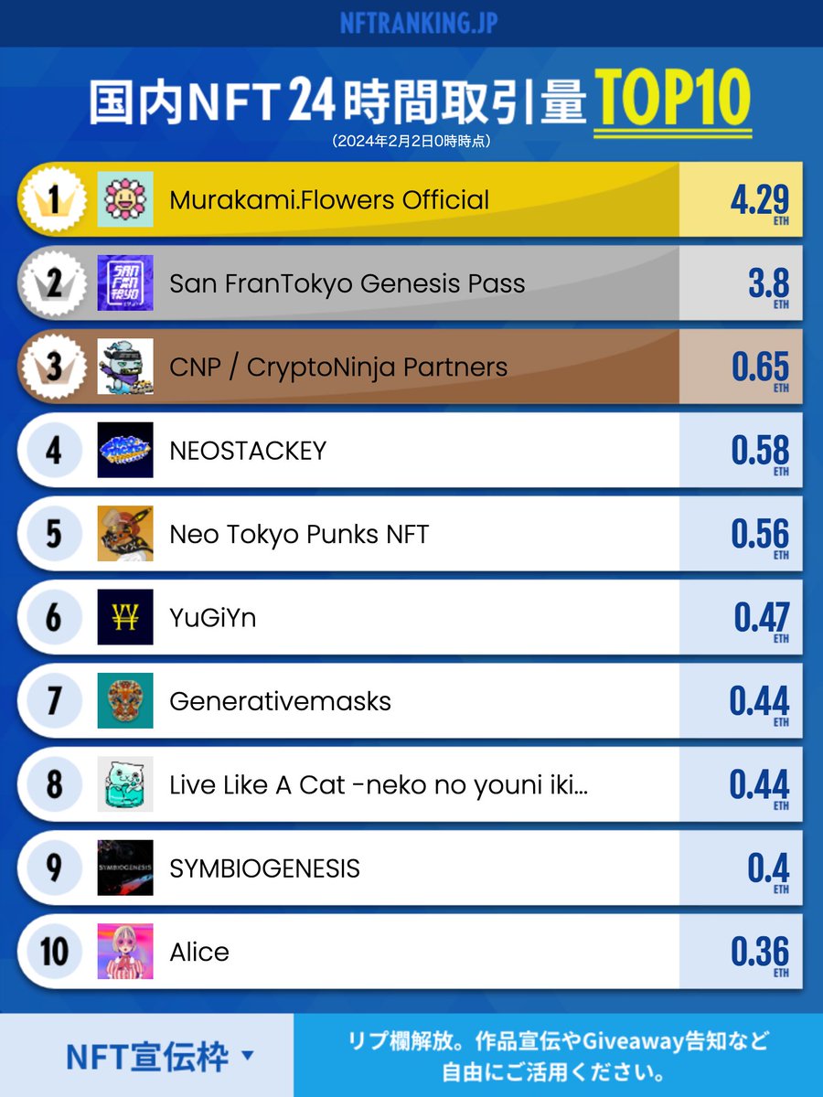 konipu_nft's tweet photo. gm☀️国内NFTランキングを更新しました(11位以下はサイトをご確認ください)
✅リプ欄は作品宣伝やGiveawayの告知など自由にご活用ください。 #NFT宣伝枠 https://t.co/fisTgEdAvF